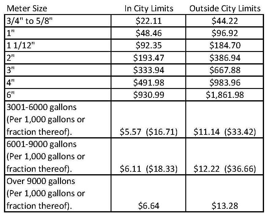 Current Water Rates